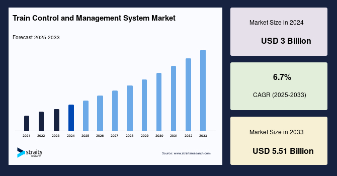 Train Control and Management System Size, Share & Growth Forecast by 2033