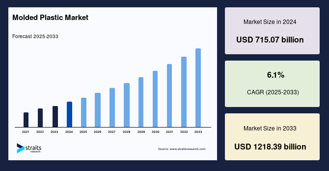 Molded Plastic Market Size, Share, Growth & Forecast 2033