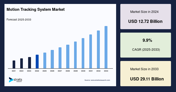 Motion Tracking System Market Size, Share and Growth Report by 2033