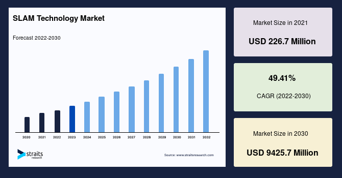 Simultaneous Localization and Mapping (SLAM) Technology Market Size, 2030